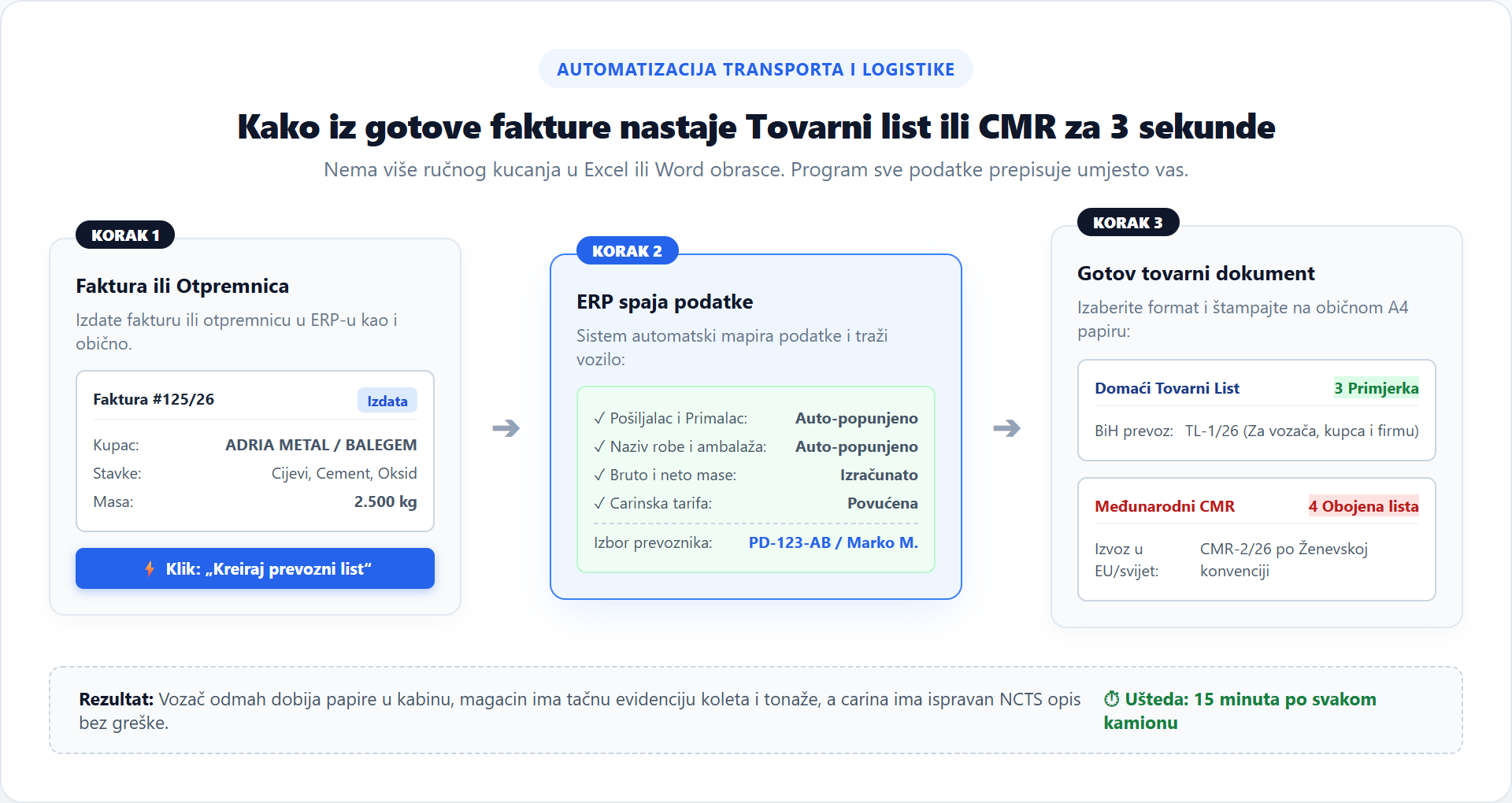 Kako iz fakture nastaje tovarni list ili CMR za 3 sekunde
